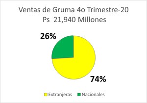 Ventas de Gruma 4º Trimestre