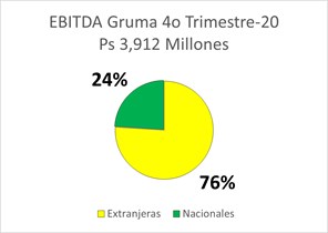 EBITDA Gruma 4º Trimestre