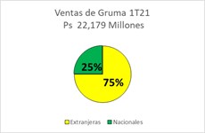 Ventas GRUMA 1T21