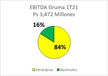 EBITDA GRUMA 1T21