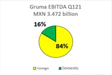 gruma ebitda 1q21