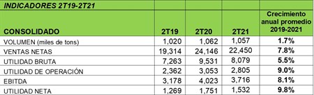 Indicadores 2T19-2T21