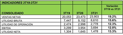 INDICADORES 3T19-3T21