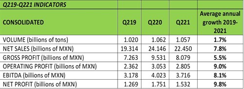 Q319 vs. Q321 Indicators